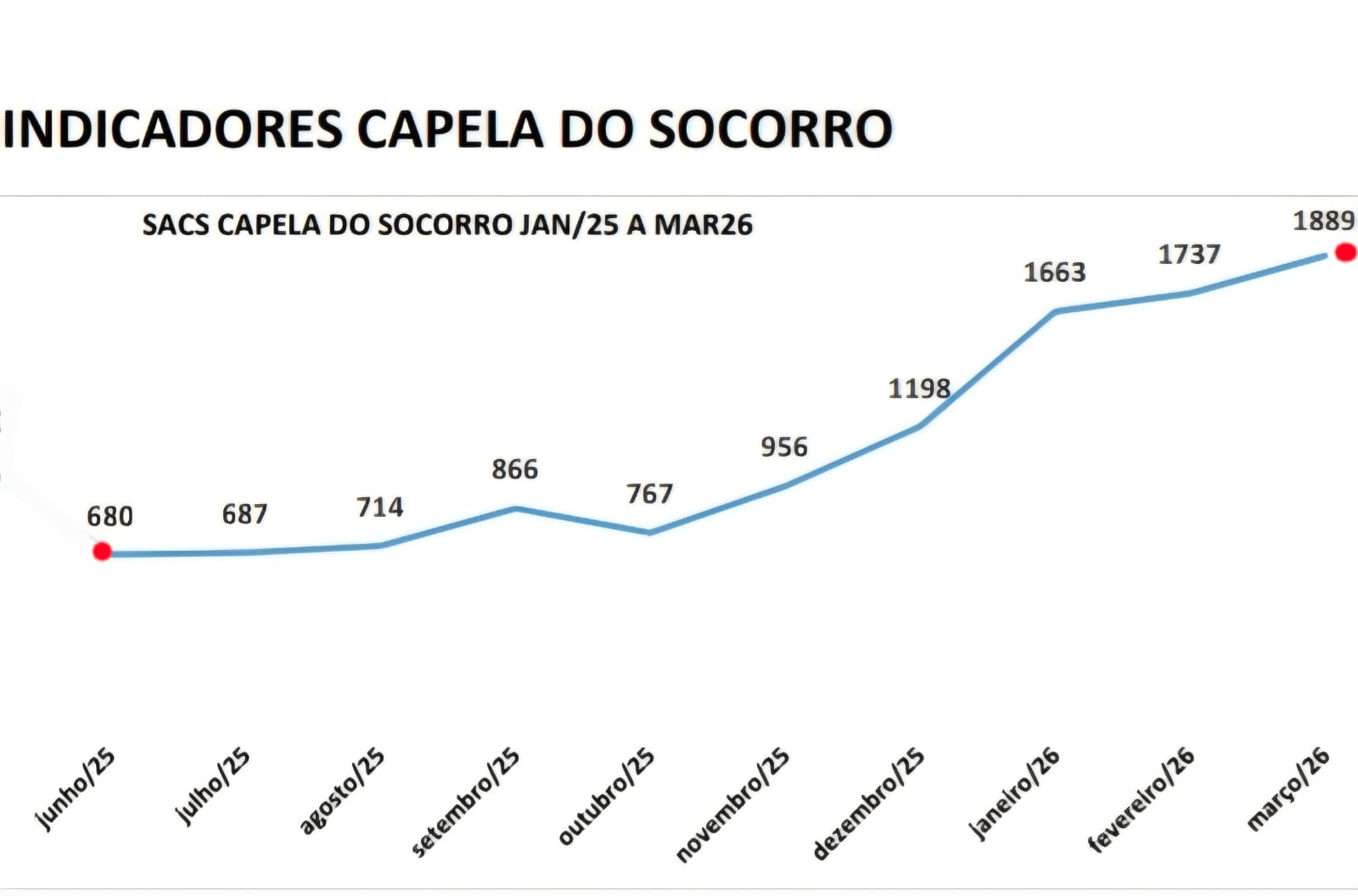 A imagem mostra um gráfico de linha com o título “Indicadores Capela do Socorro”. Abaixo do título, há a descrição “SACs Capela do Socorro Jan/25 a Mar/26”.  O gráfico apresenta a evolução mensal de atendimentos relacionados ao descarte irregular, ao longo do período de junho de 2025 até março de 2026. No eixo horizontal estão os meses (de junho/25 a março/26) e no eixo vertical estão os números de atendimentos.  A linha do gráfico começa em 680 atendimentos em junho de 2025 e apresenta crescimento gradual ao longo dos meses: 687 em julho, 714 em agosto, 866 em setembro, com uma pequena queda para 767 em outubro. Em seguida, volta a subir: 956 em novembro, 1.198 em dezembro, 1.663 em janeiro de 2026, 1.737 em fevereiro, chegando ao ponto mais alto em março de 2026 com 1.889 atendimentos.  Os pontos inicial e final estão destacados em vermelho, e a linha que conecta os dados é azul, evidenciando uma tendência geral de crescimento significativo ao longo do período.