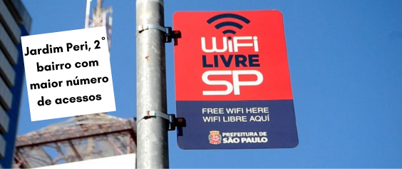 A imagem destaca um ponto de Wi-Fi público gratuito da cidade de São Paulo e informa que o bairro Jardim Peri é o segundo com maior número de acessos a esse serviço.