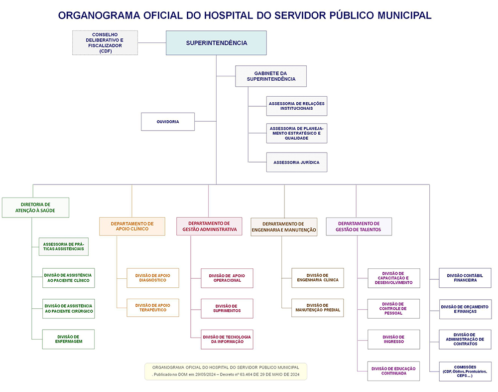 encadeamento que liga hierarquicamente as diretorias e setores à superintendência
