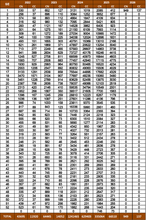 Tabela de dados do SINAN